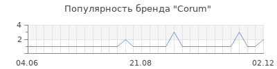 Популярность corum