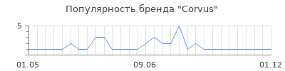 Популярность corvus