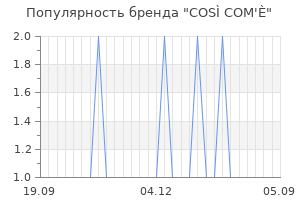 Популярность бренда cos com