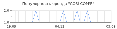 Популярность cos com