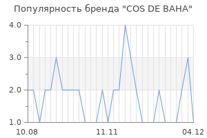 Популярность бренда cos de baha