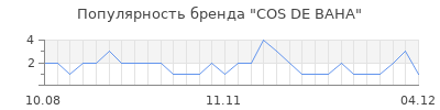 Популярность cos de baha