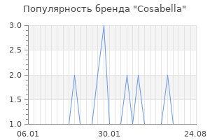 Популярность бренда cosabella