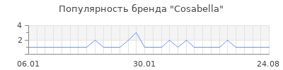 Популярность cosabella