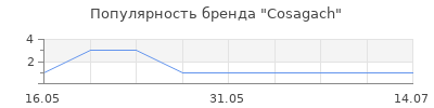 Популярность Cosagach