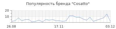 Популярность cosatto