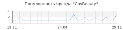 Популярность cosbeauty