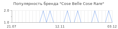 Популярность cose belle cose rare
