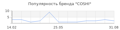 Популярность COSHI