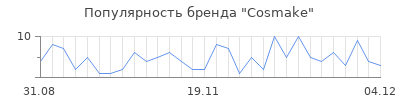 Популярность cosmake