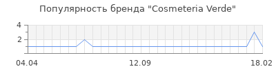 Популярность cosmeteria verde