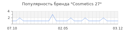 Популярность cosmetics 27