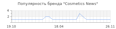 Популярность cosmetics news