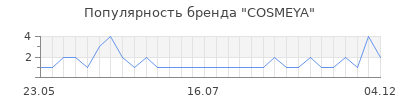 Популярность COSMEYA