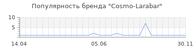Популярность cosmo larabar