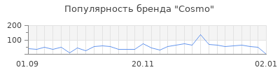 Популярность cosmo