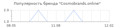 Популярность Cosmobrands.online
