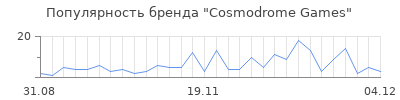 Популярность cosmodrome games