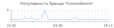 Популярность cosmodrome