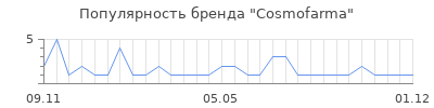 Популярность cosmofarma