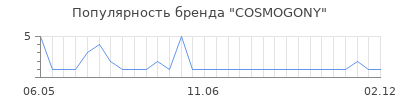 Популярность cosmogony