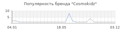 Популярность cosmokidz