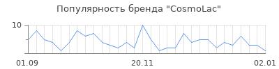 Популярность cosmolac