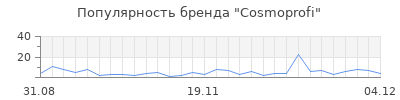 Популярность cosmoprofi