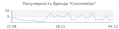 Популярность cosmorelax
