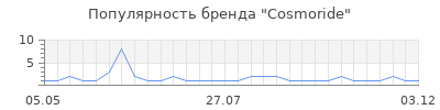 Популярность Cosmoride