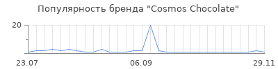 Популярность Cosmos Chocolate