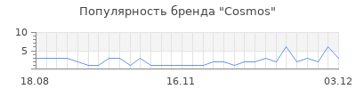 Популярность cosmos
