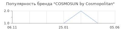 Популярность COSMOSUN by Cosmopolitan