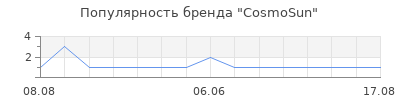 Популярность CosmoSun