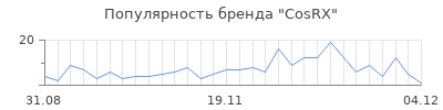 Популярность cosrx
