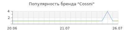 Популярность cossni