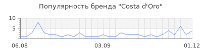 Популярность costa d oro