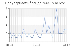 Популярность бренда costa nova