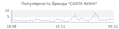Популярность costa nova