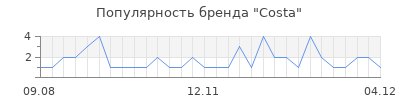 Популярность costa
