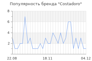 Популярность бренда costadoro
