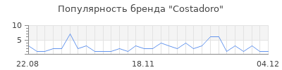 Популярность costadoro