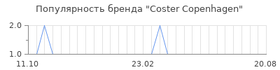 Популярность coster copenhagen