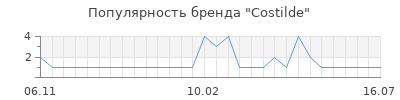 Популярность costilde