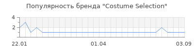 Популярность costume selection