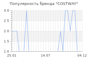 Популярность бренда costway