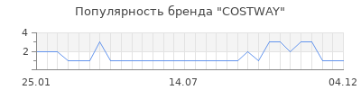 Популярность costway