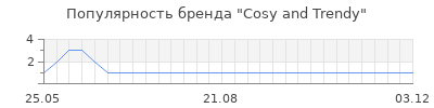 Популярность Cosy and Trendy