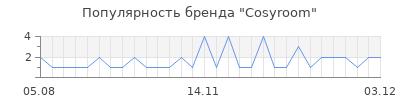 Популярность cosyroom