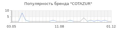 Популярность cotazur